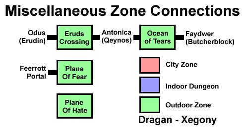 Miscellaneous Zone Connections