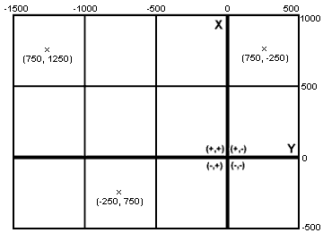 Zone Layout